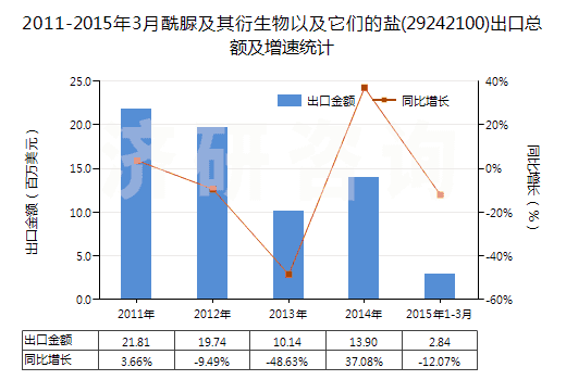 2011-2015年3月酰脲及其衍生物以及它們的鹽(29242100)出口總額及增速統(tǒng)計